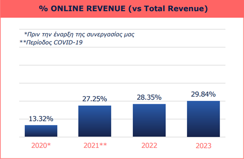 Online Revenue vs Total Revenue graph