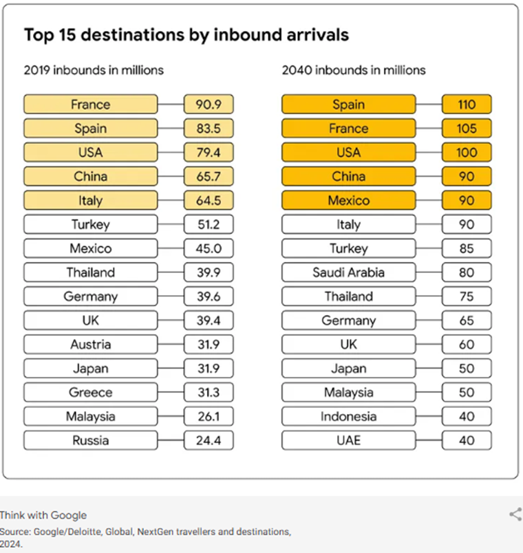 Top 15 destinations chart