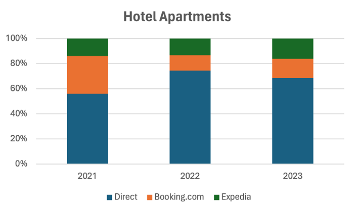 Hotel Apartments chart