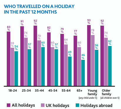 Who travelled on a holiday in the past 12 months chart