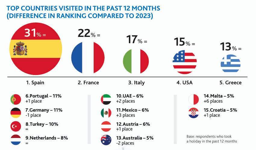 Top countries visited in the past 12 months chart