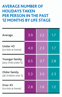 Average number of holidays taken per person in the past 12 months by life stage chart