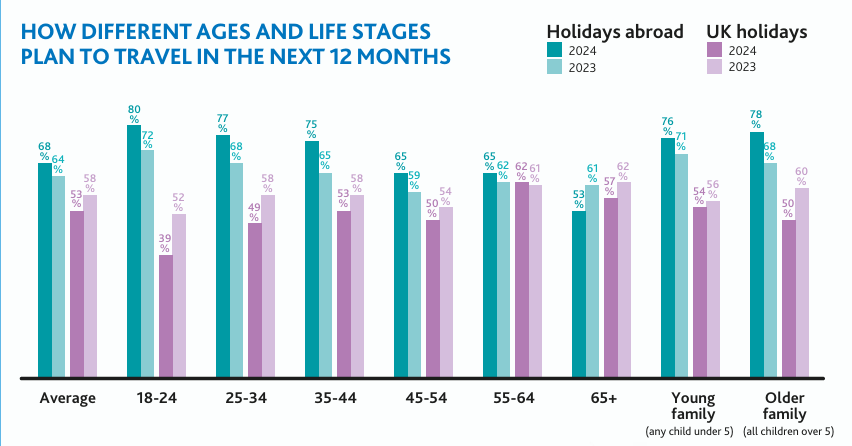 How different ages and life stages plan to travel in the next 12 months chart