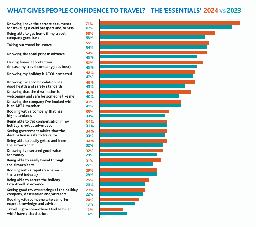 What gives people confidence to travel chart