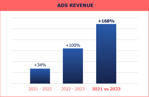 ADS Revenue graph