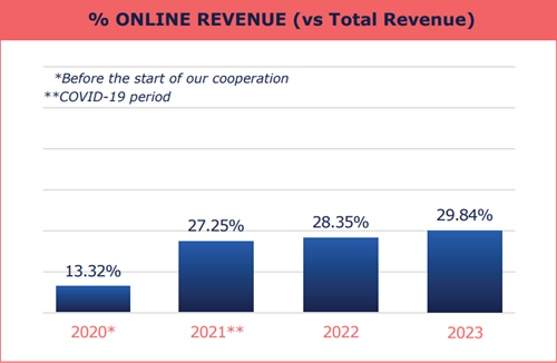 Online Revenue Graph