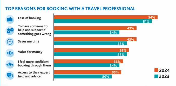 Top reasons for booking with a travel professional chart