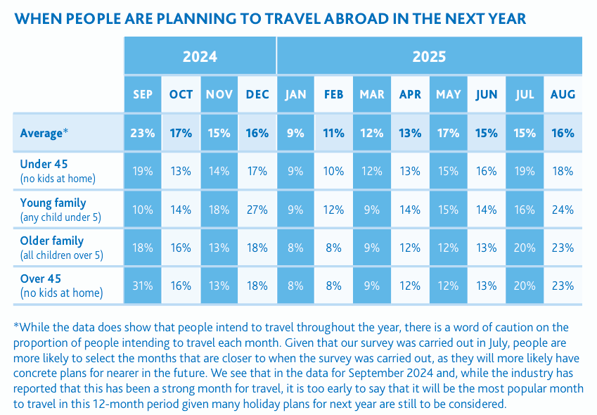 When people are planning to travel abroad in the next year chart