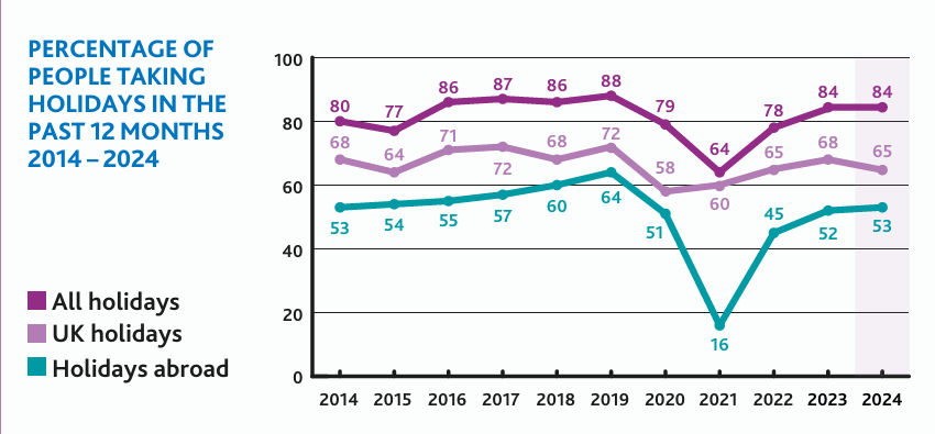 Percentage of people taking holidays in the past 12 months 2014-2024 chart