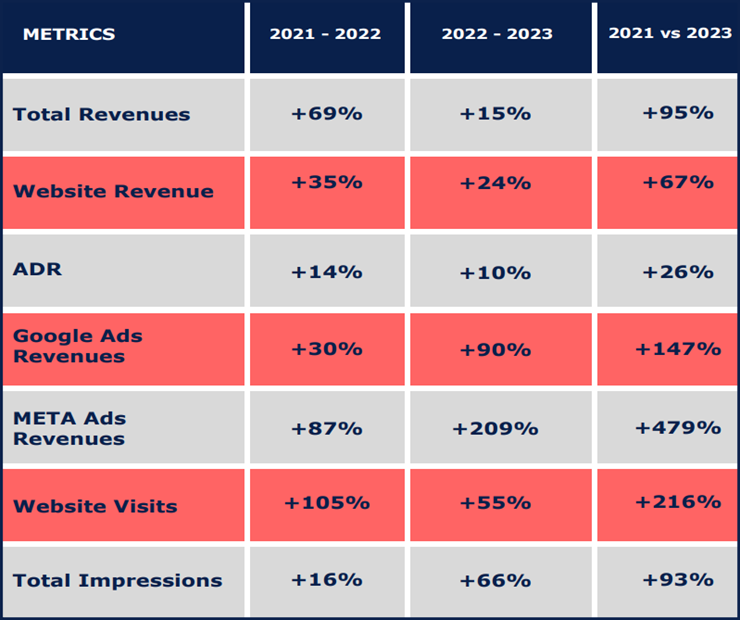 Key Performance Indicators 2021-2023