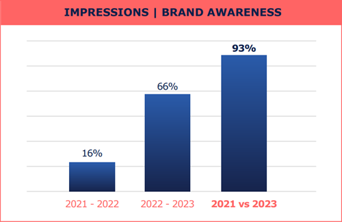 Impressions - Brand Awareness graph