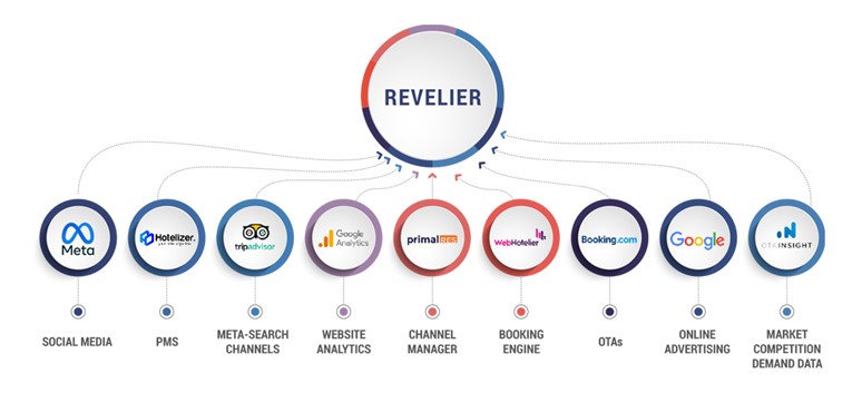 Revelier