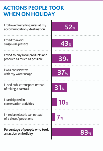 Actions people took when on holiday chart