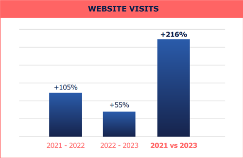 Website Visits graph