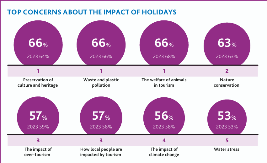 Top concerns about the impact of holidays chart