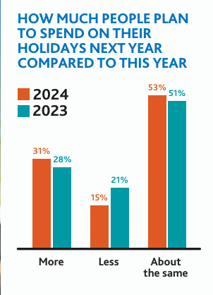 How much people plan to spend on their holidays next year compared to this year chart