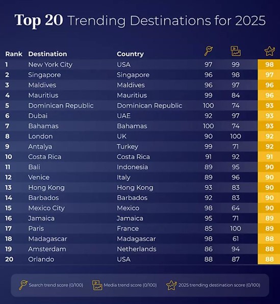 Top 20 Trending Destinations for 2025