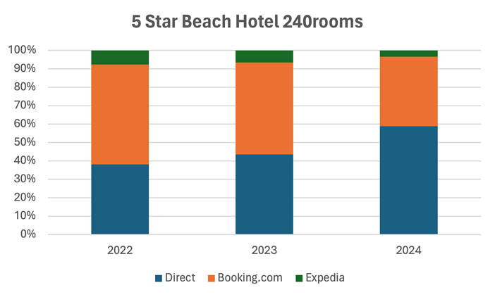 5 Star Beach Hotel 240 Rooms chart