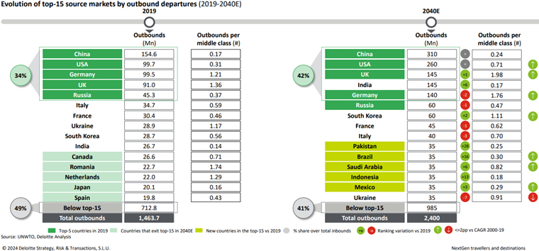 Evolution of top-15 source markets by outbound departures chart