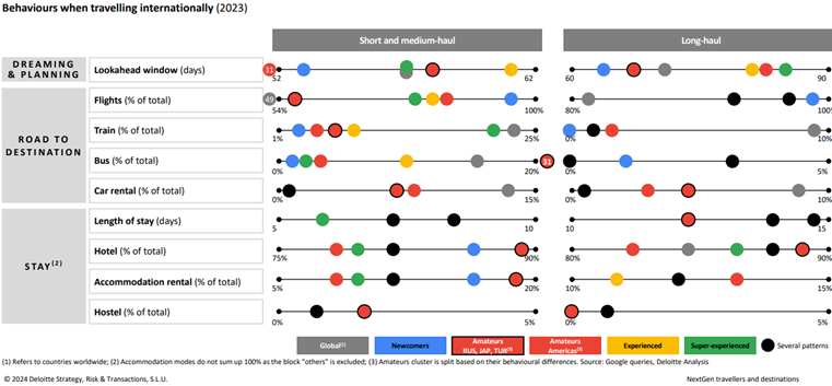 Behaviours when travelling internationally chart