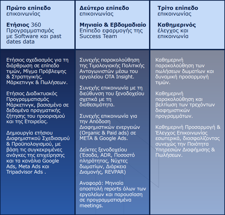 Revenue by Revitup table