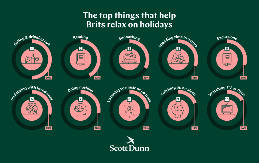 top things that help brits relax