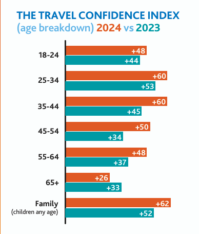 The travel confidence index (age breakdown)