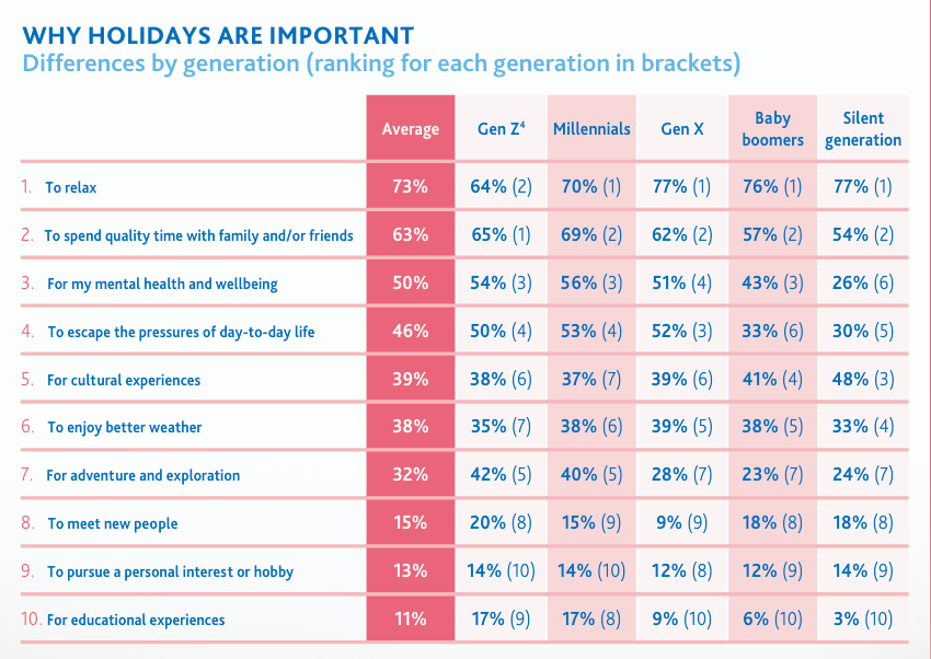 Why holidays are important chart