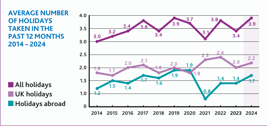 Average number of holidays taken in the past 12 months 2014-2024 chart