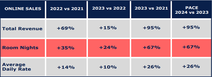 Main Accommodation Indicators 2021-2024