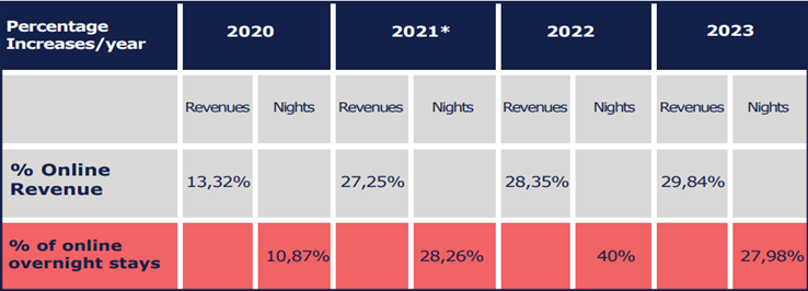 Percentages per year graph