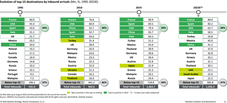 Evolution of top-15 destinations by inbound arrivals chart