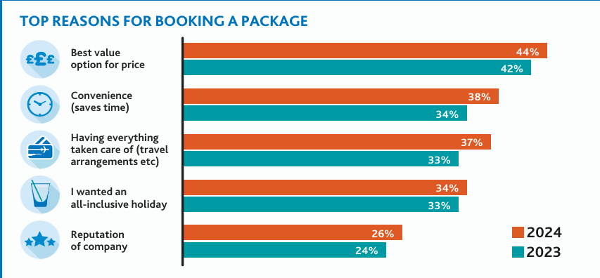 Top reasons for booking a package chart