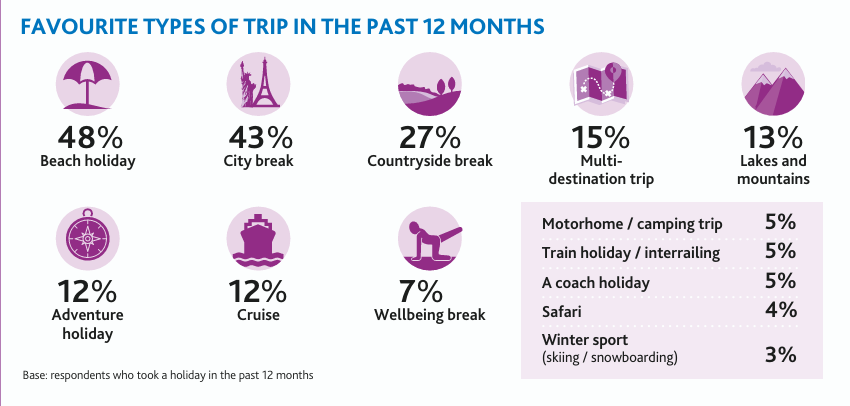 Favourite types of trip in the past 12 months chart