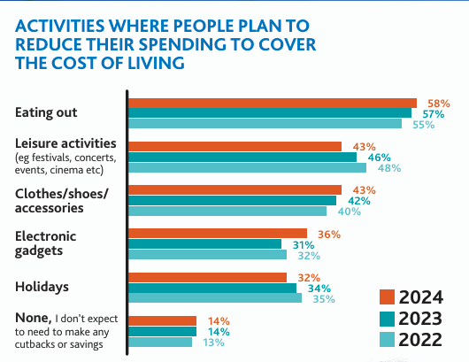 Activities where people plan to reduce their spending to cover the cost of living chart