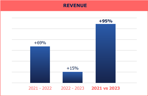 Revenue Graph