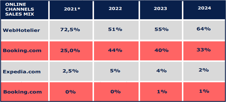 Main Sales Channels 2021-2024