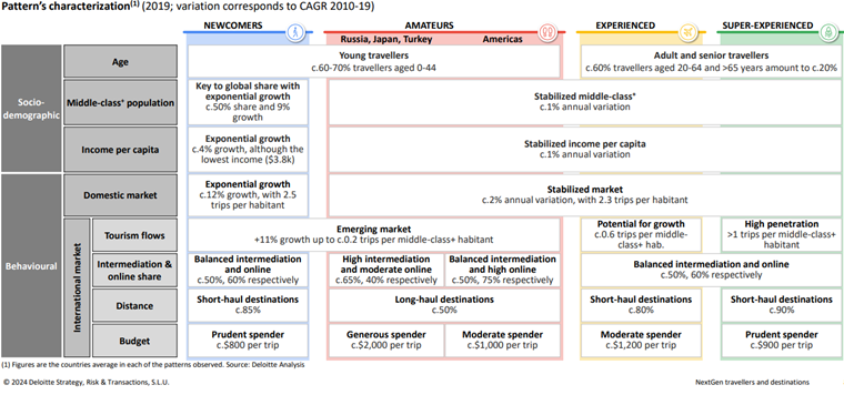 Pattern's cjaracterization chart