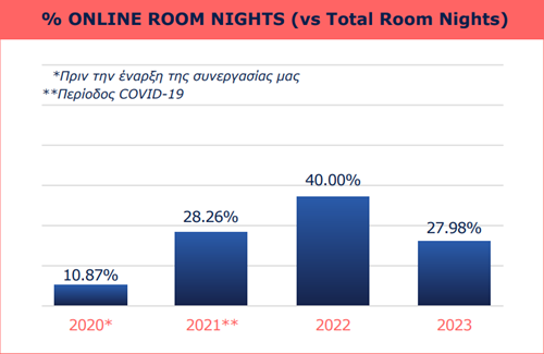 Online Room Nights vs Total Room Nights graph