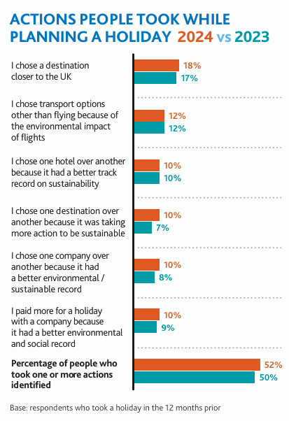 Actions people took while planning a holiday 2024 vs 2023 chart