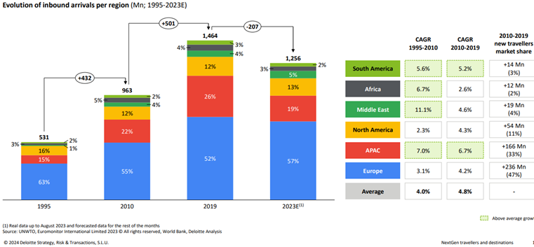 Evolution of inbound arrivals per region chart