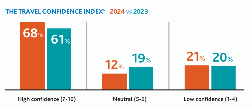 The travel confidence index