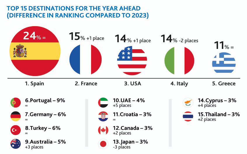 Top 15 destinations for the year ahead chart