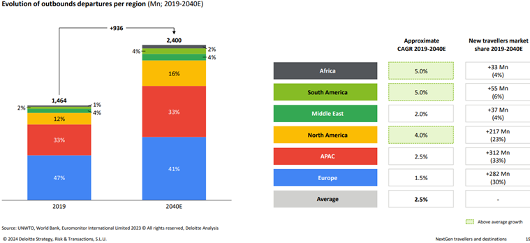 Evolution of outbounds departures per region chart