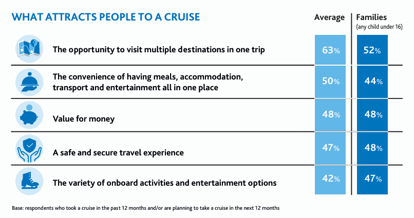 What attract people to a cruise chart