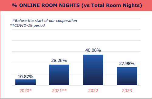 Online Room Nights graph