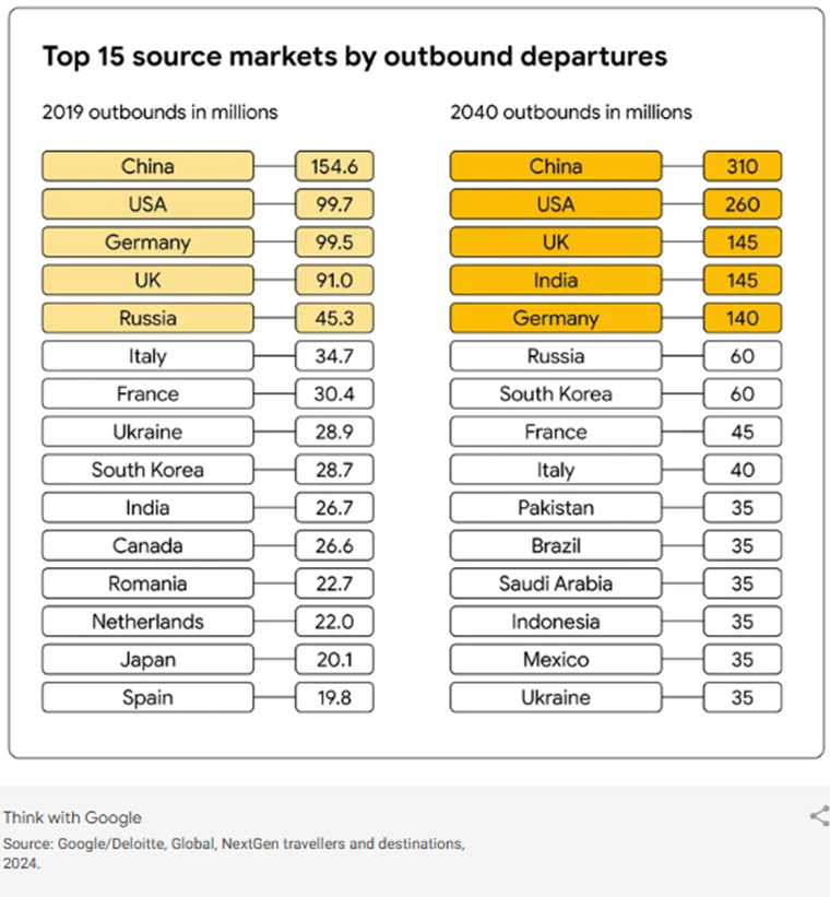 Top 15 source markets chart