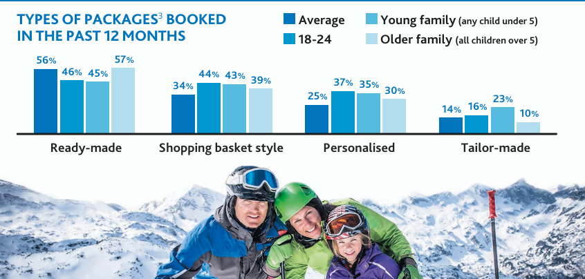 Types of packages booked in the past 12 months chart