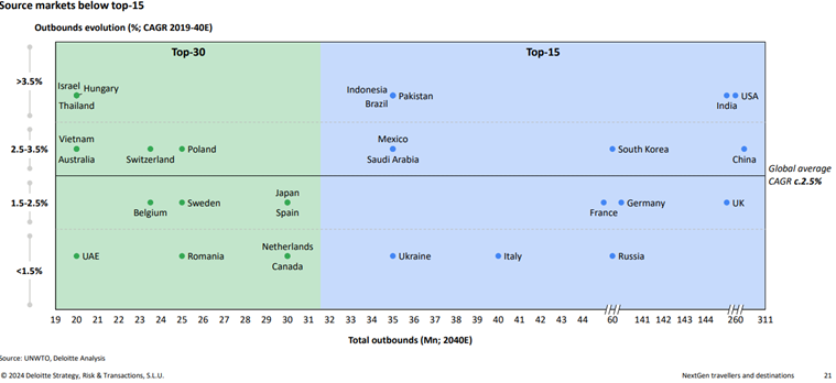 Source markets below top-15 chart